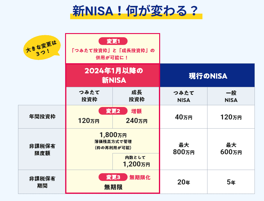 2024年から始まった新NISA