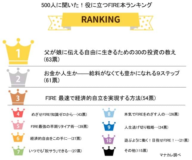 500人に聞いた役に立つFIRE本ランキング