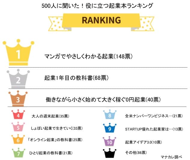 起業に役立つ本ランキング