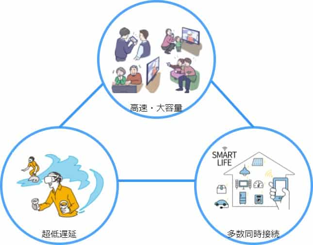 5Gで可能になること