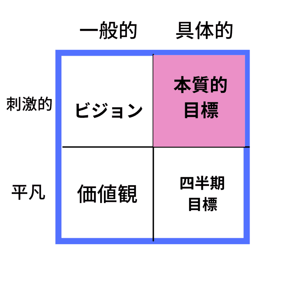 ビジョンと本質的目標の違い